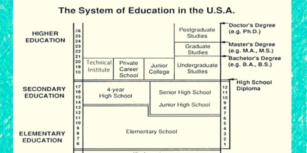 How does the education system in USA work